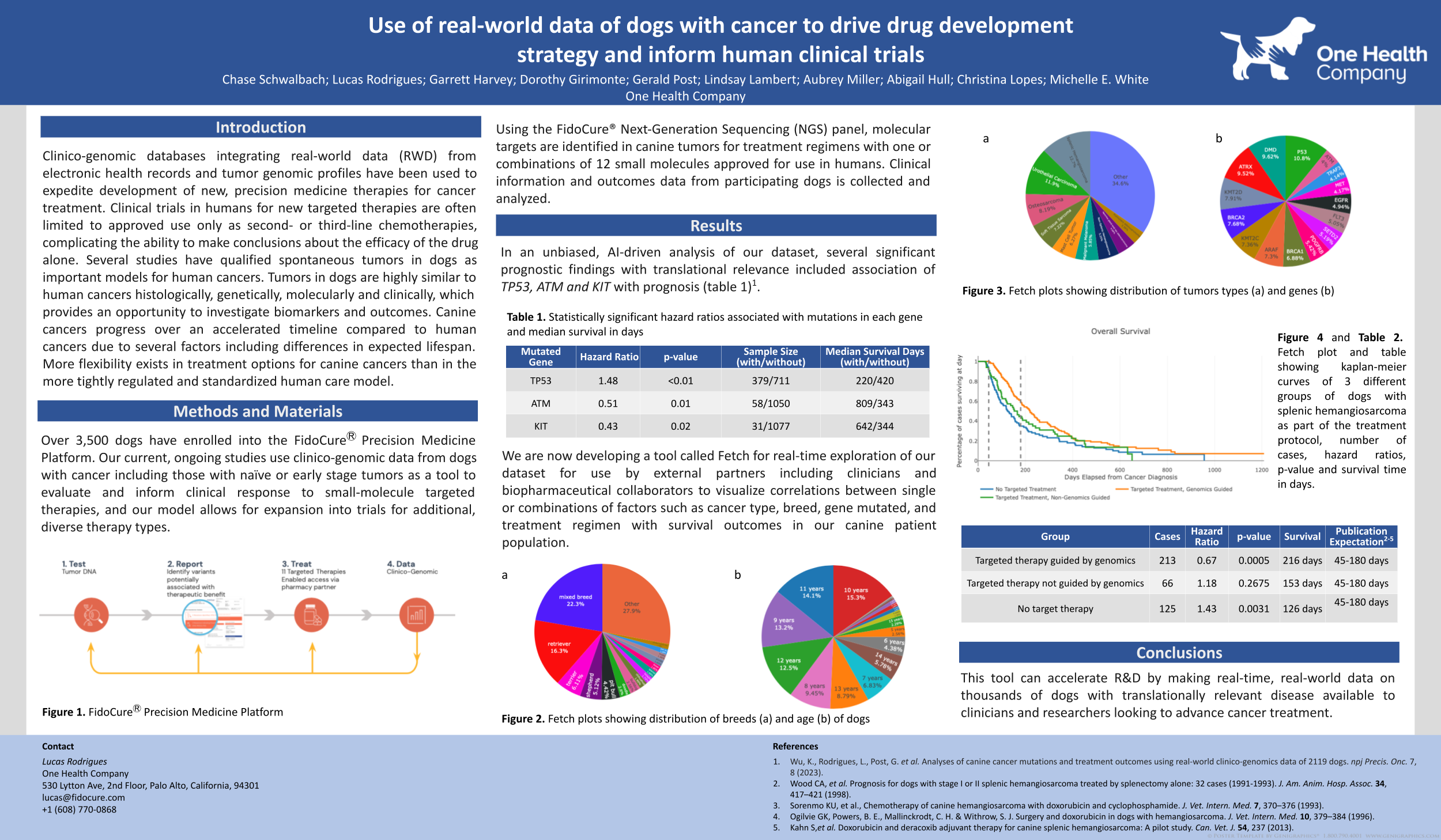 Use of real-world data of dogs with cancer to drive drug development strategy and inform human clinical trials